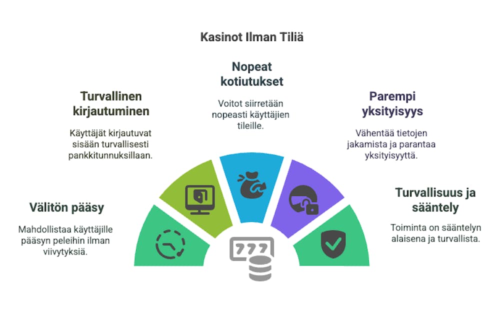 Mitä ovat kasinot ilman tiliä?