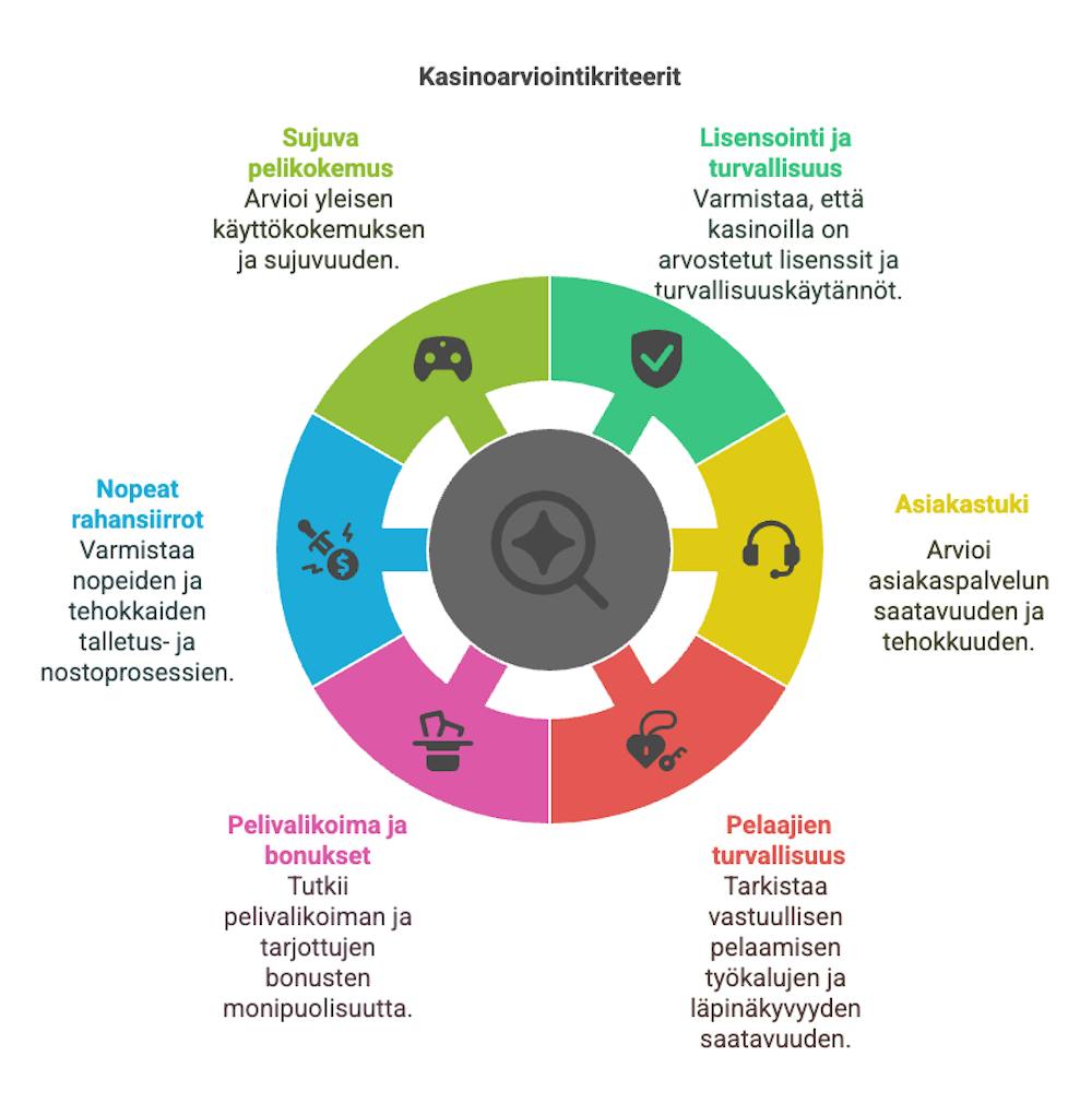 Miten arvioimme rekisteröitymisvapaat kasinot?