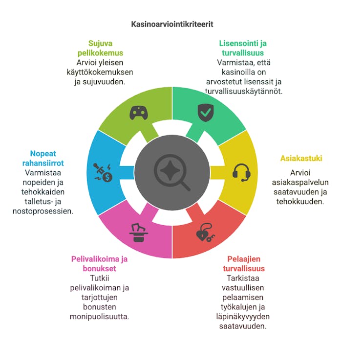 Miten arvioimme rekisteröitymisvapaat kasinot?